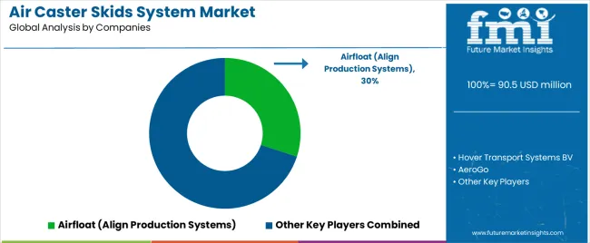 Air Caster Skids System Market Analysis By Company Air Caster Skids System Market Analysis By Company