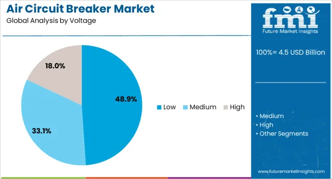 Air Circuit Breaker Market Analysis By Voltage