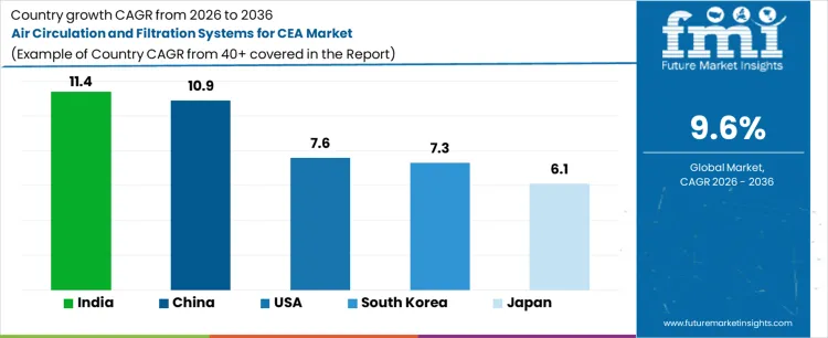 Air Circulation And Filtration Systems For Cea Market Cagr Analysis By Country