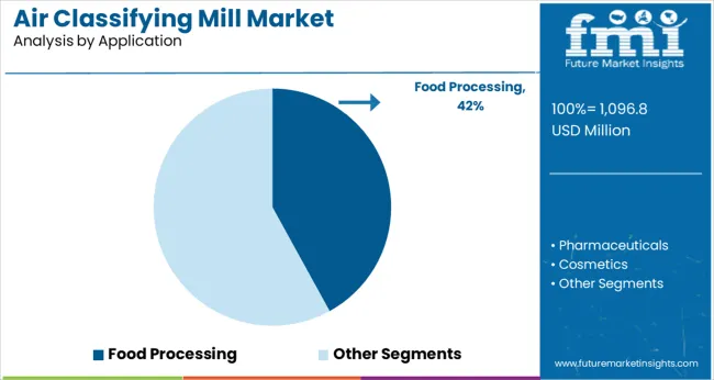 Air Classifying Mill Market Analysis By Application