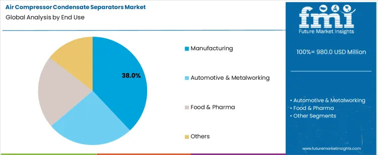 Air Compressor Condensate Separators Market Analysis By End Use Air Compressor Condensate Separators Market Analysis By End Use