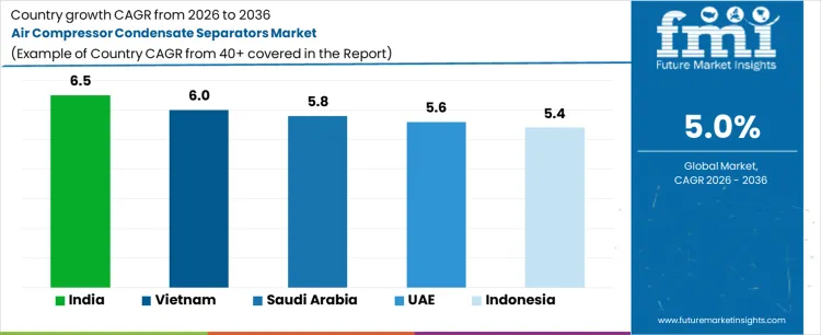 Air Compressor Condensate Separators Market Cagr Analysis By Country Air Compressor Condensate Separators Market Cagr Analysis By Country