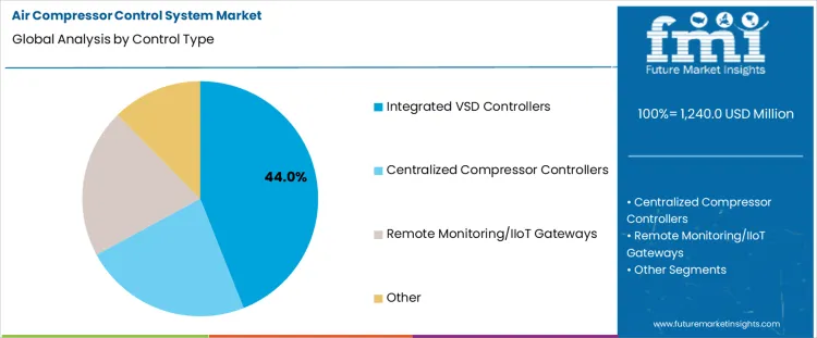Air Compressor Control System Market Analysis By Control Type