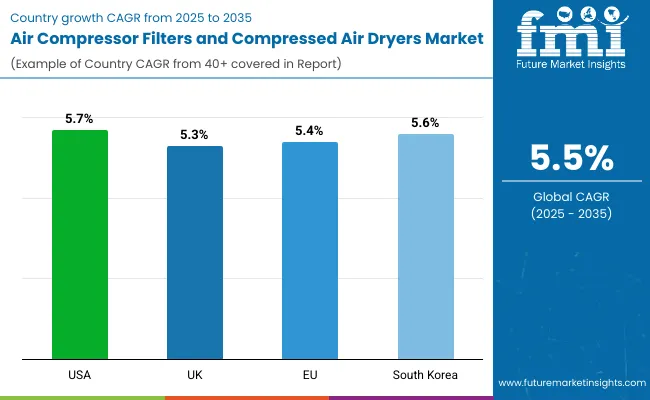 Air Compressor Filters Compressed Air Dryers Market By Country