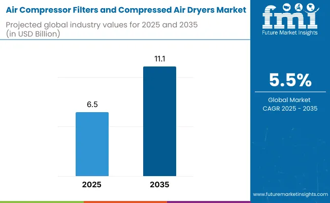 Air Compressor Filters Compressed Air Dryers Market