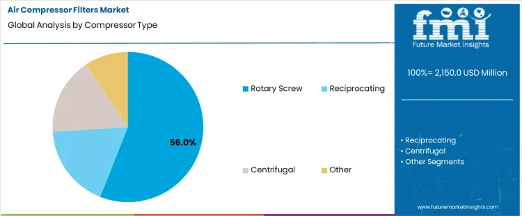 Air Compressor Filters Market Analysis By Compressor Type