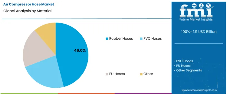 Air Compressor Hose Market Analysis By Material