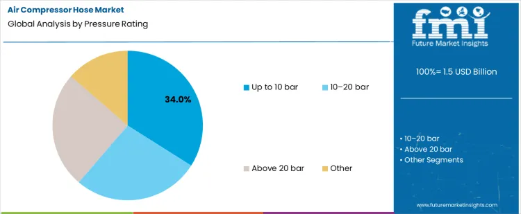 Air Compressor Hose Market Analysis By Pressure Rating