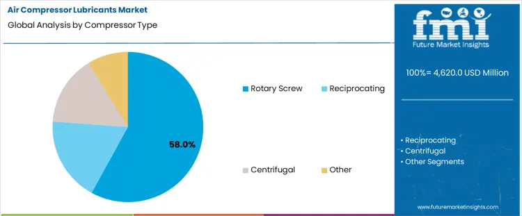Air Compressor Lubricants Market Analysis By Compressor Type