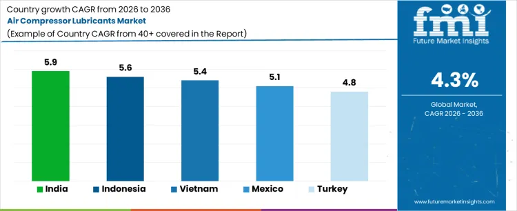 Air Compressor Lubricants Market Cagr Analysis By Country