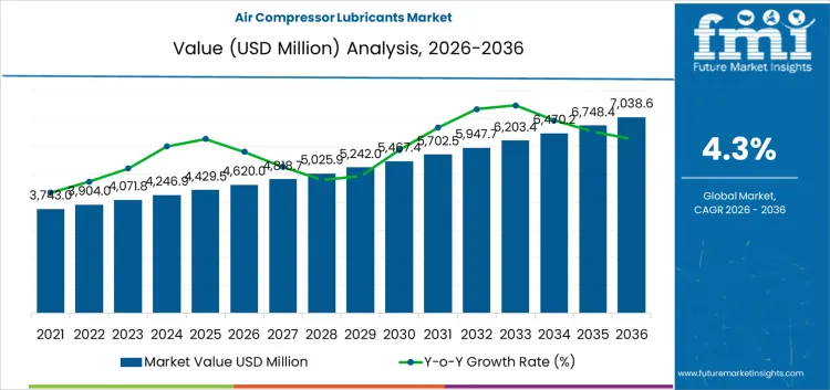 Air Compressor Lubricants Market Market Value Analysis