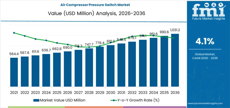 Air Compressor Pressure Switch Market Market Value Analysis