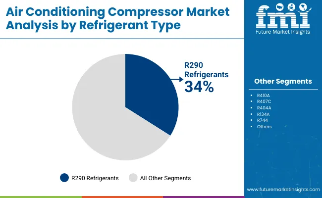 Air Conditioning Compressor Market Analysis By Refrigerant Type