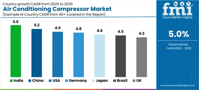 Air Conditioning Compressor Market Cagr Analysis By Country Air Conditioning Compressor Market Cagr Analysis By Country