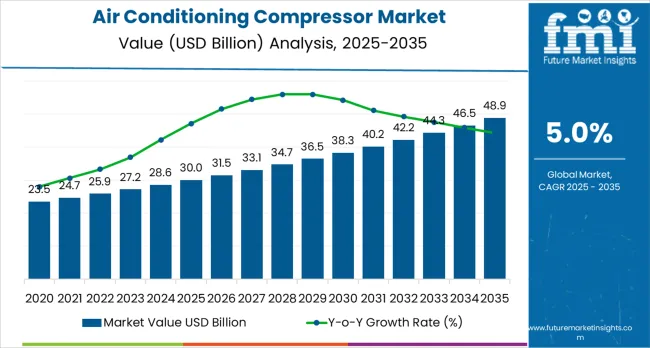 Air Conditioning Compressor Market Market Value Analysis Air Conditioning Compressor Market Market Value Analysis