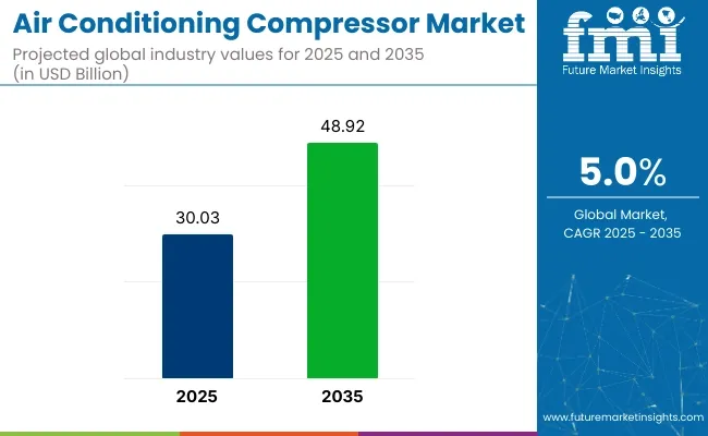 Air Conditioning Compressor Market