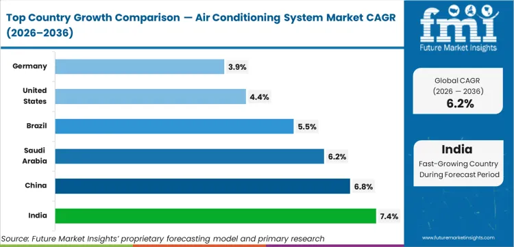 Air Conditioning System Market Cagr Analysis By Country Air Conditioning System Market Cagr Analysis By Country