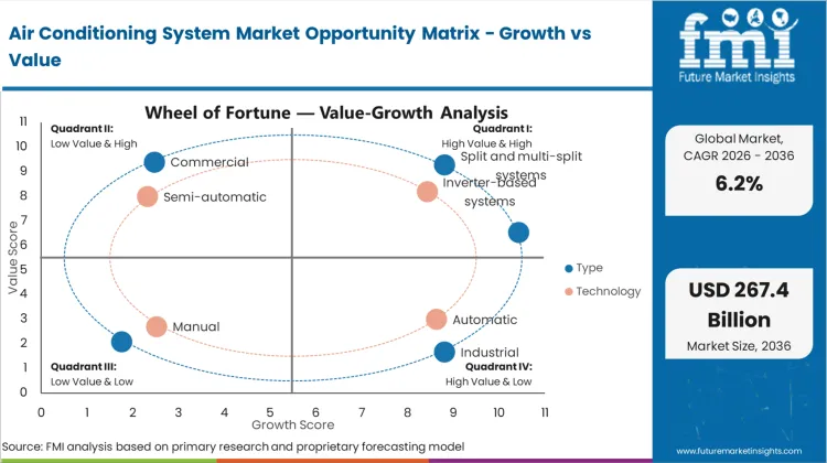 Air Conditioning System Market Opportunity Matrix Growth Vs Value Air Conditioning System Market Opportunity Matrix Growth Vs Value