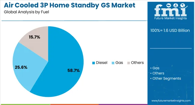 Air Cooled 3p Home Standby Gs Market Analysis By Fuel