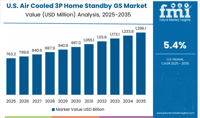 Air Cooled 3p Home Standby Gs Market Country Value Analysis