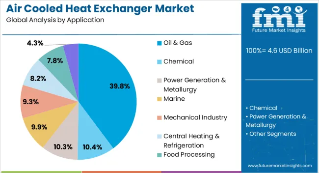 Air Cooled Heat Exchanger Market Analysis By Application