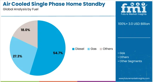Air Cooled Single Phase Home Standby Gensets Market Analysis By Fuel