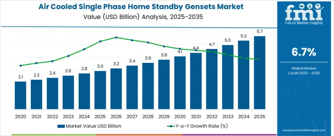 Air Cooled Single Phase Home Standby Gensets Market Market Value Analysis