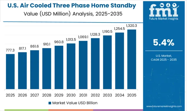 Air Cooled Three Phase Home Standby Gensets Market Country Value Analysis
