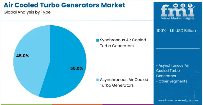 Air Cooled Turbo Generators Market Analysis By Type