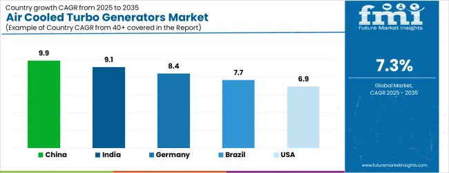 Air Cooled Turbo Generators Market Cagr Analysis By Country