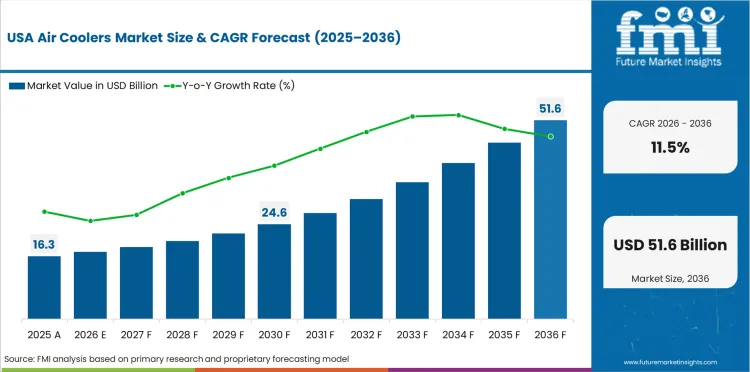 Air Coolers Market Country Value Analysis Air Coolers Market Country Value Analysis