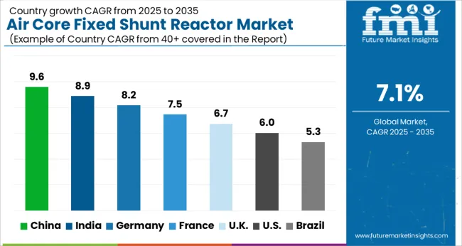 Air Core Fixed Shunt Reactor Market Cagr Analysis By Country