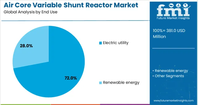 Air Core Variable Shunt Reactor Market Analysis By End Use