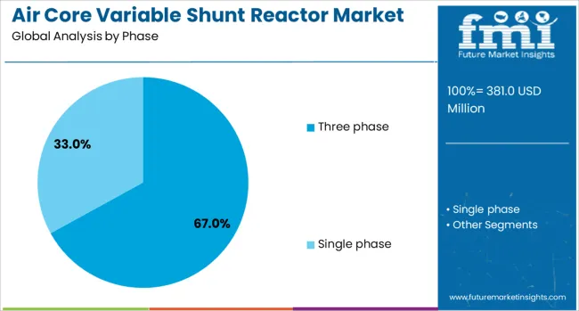 Air Core Variable Shunt Reactor Market Analysis By Phase