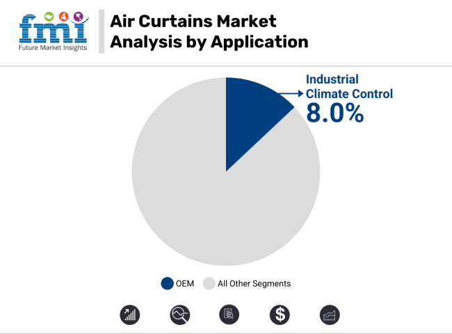 Air Curtains Market Analysis By Application