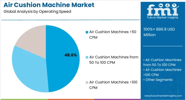 Air Cushion Machine Market Analysis By Operating Speed
