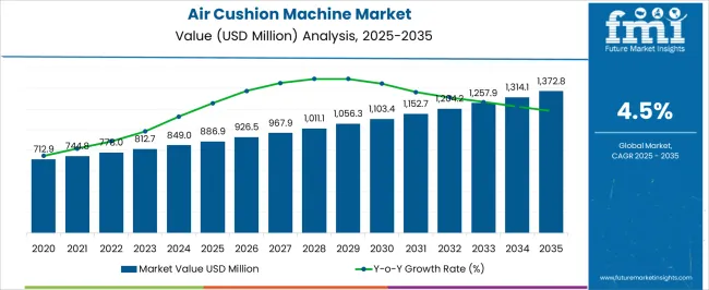 Air Cushion Machine Market Market Value Analysis