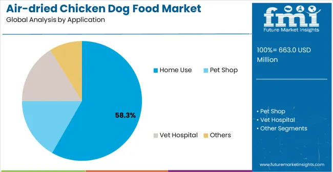 Air Dried Chicken Dog Food Market Analysis By Application