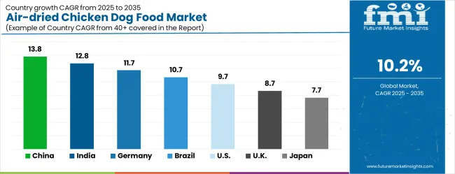 Air Dried Chicken Dog Food Market Cagr Analysis By Country