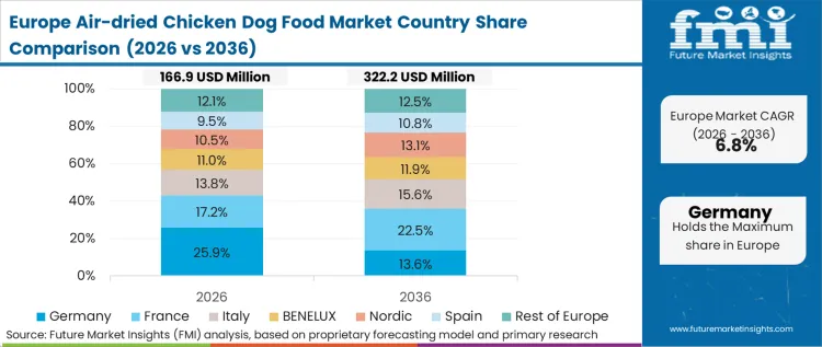 Air Dried Chicken Dog Food Market Europe Country Market Share Analysis 2026 & 2036