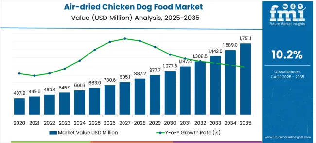 Air Dried Chicken Dog Food Market Market Value Analysis
