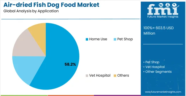 Air Dried Fish Dog Food Market Analysis By Application