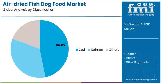 Air Dried Fish Dog Food Market Analysis By Classification