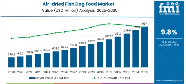 Air Dried Fish Dog Food Market Market Value Analysis
