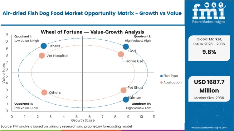 Air Dried Fish Dog Food Market Opportunity Matrix Growth Vs Value Air Dried Fish Dog Food Market Opportunity Matrix Growth Vs Value