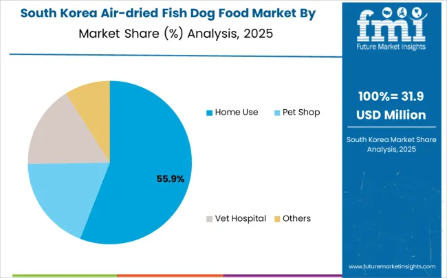 Air Dried Fish Dog Food Market South Korea Market Share Analysis By Application