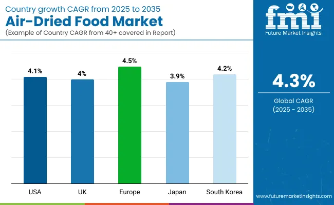 Air Dried Food Market Country Wise