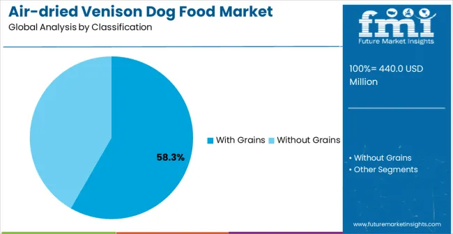 Air Dried Venison Dog Food Market Analysis By Classification