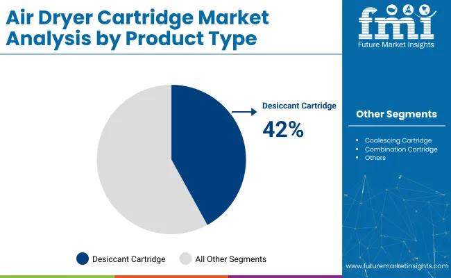 Air Dryer Cartridge Market Analysis By Product Type