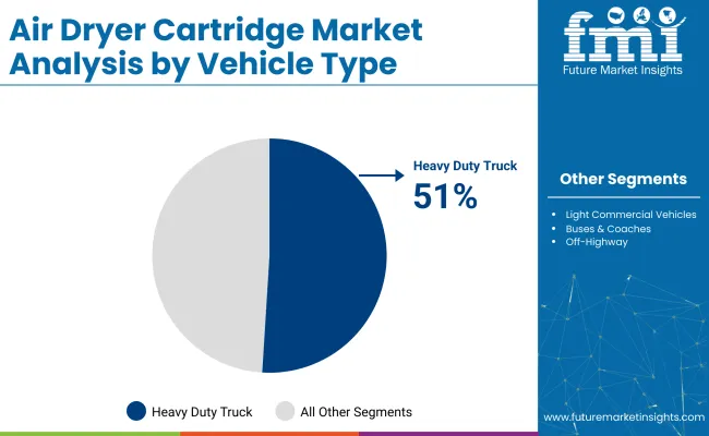 Air Dryer Cartridge Market Analysis By Vehicle Type
